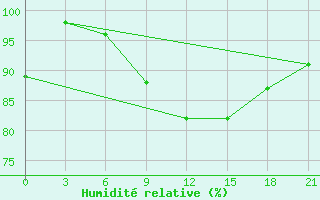 Courbe de l'humidit relative pour Razgrad