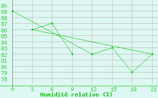 Courbe de l'humidit relative pour Spas-Demensk