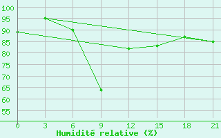 Courbe de l'humidit relative pour Velikie Luki