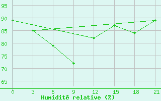 Courbe de l'humidit relative pour Unskij Majak