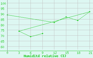 Courbe de l'humidit relative pour Sandwip