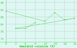 Courbe de l'humidit relative pour Kanevka