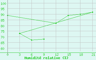 Courbe de l'humidit relative pour Ryongyon