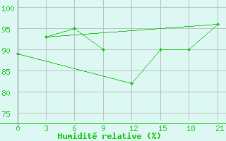 Courbe de l'humidit relative pour Elan