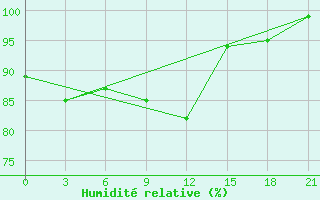 Courbe de l'humidit relative pour Lodejnoe Pole