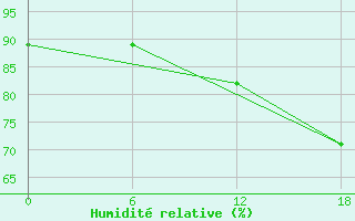 Courbe de l'humidit relative pour Nikel