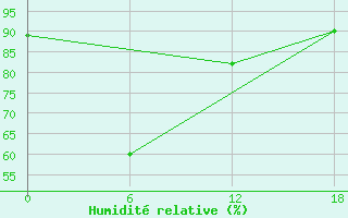 Courbe de l'humidit relative pour Bac Can