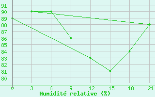 Courbe de l'humidit relative pour Sumy