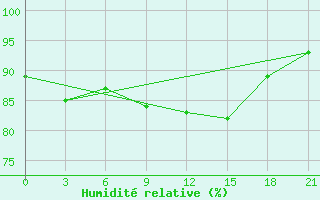 Courbe de l'humidit relative pour Vaida Guba Bay