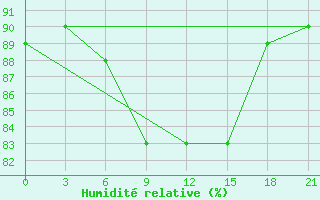 Courbe de l'humidit relative pour Iki-Burul