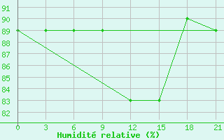 Courbe de l'humidit relative pour Bobruysr