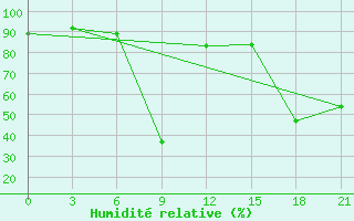 Courbe de l'humidit relative pour Qyteti Stalin