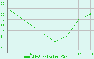 Courbe de l'humidit relative pour Basel Assad International Airport