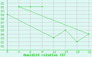 Courbe de l'humidit relative pour Kreml