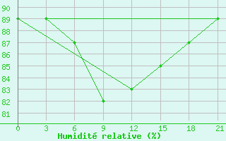 Courbe de l'humidit relative pour Rjazsk