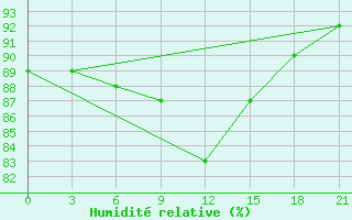 Courbe de l'humidit relative pour Polock