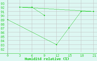 Courbe de l'humidit relative pour Gorki