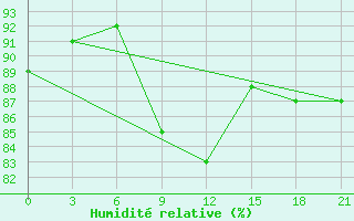 Courbe de l'humidit relative pour Kasin