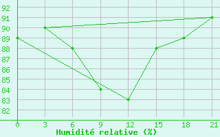 Courbe de l'humidit relative pour Emeck