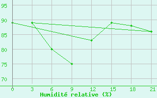 Courbe de l'humidit relative pour Zeleznodorozny
