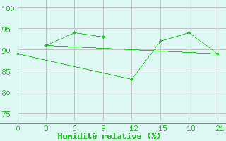 Courbe de l'humidit relative pour Kirsanov