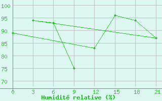 Courbe de l'humidit relative pour Khmel'Nyts'Kyi