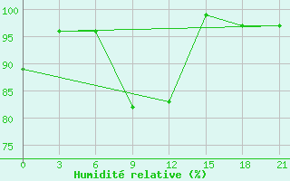 Courbe de l'humidit relative pour Rjazsk