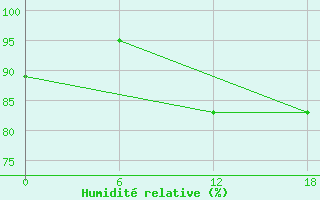 Courbe de l'humidit relative pour Gibraltar (UK)
