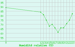 Courbe de l'humidit relative pour Punta Indio B. A.