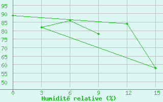 Courbe de l'humidit relative pour Gajny