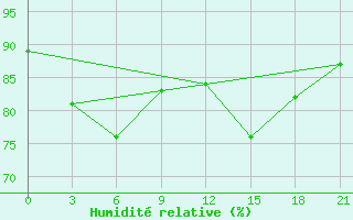 Courbe de l'humidit relative pour Abramovskij Majak