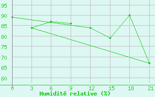 Courbe de l'humidit relative pour Mourgash