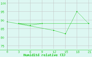 Courbe de l'humidit relative pour Verhnedvinsk