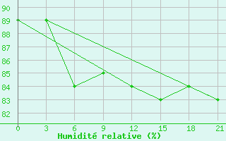 Courbe de l'humidit relative pour Pjalica