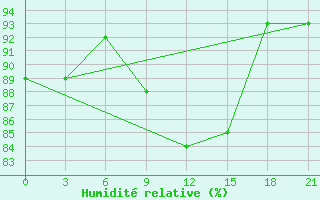 Courbe de l'humidit relative pour Furmanovo