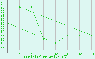 Courbe de l'humidit relative pour Borovici