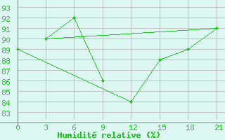 Courbe de l'humidit relative pour Varena