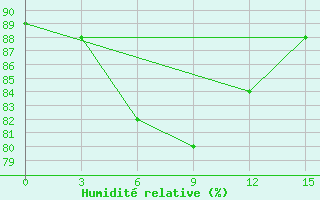 Courbe de l'humidit relative pour Maresale