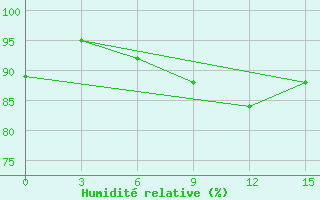 Courbe de l'humidit relative pour Harbin