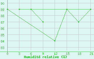 Courbe de l'humidit relative pour Klin