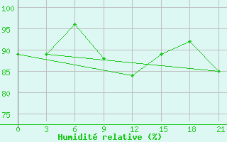 Courbe de l'humidit relative pour Zestafoni