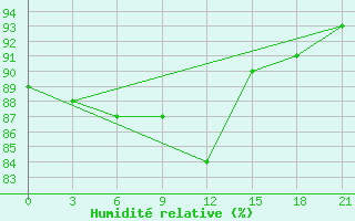 Courbe de l'humidit relative pour Kostroma