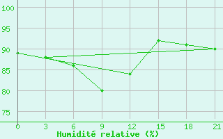 Courbe de l'humidit relative pour Oktjabr'Skoe