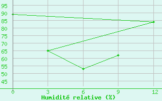 Courbe de l'humidit relative pour Mengshan