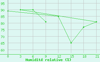 Courbe de l'humidit relative pour Pjalica