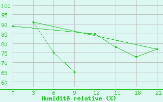 Courbe de l'humidit relative pour Kaliningrad