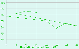 Courbe de l'humidit relative pour Pinsk