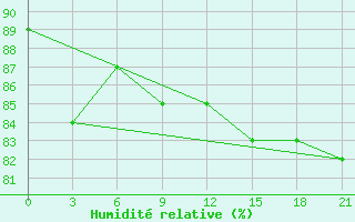 Courbe de l'humidit relative pour Gorki