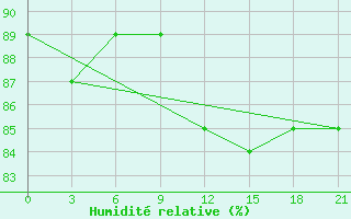 Courbe de l'humidit relative pour Krasnoscel'E