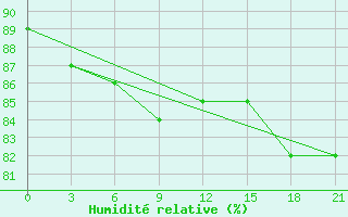 Courbe de l'humidit relative pour Bugrino